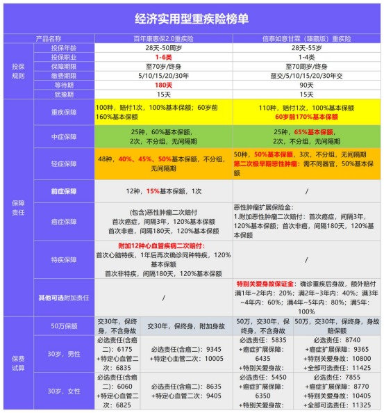 年初巨獻：1月重疾險榜單公布！