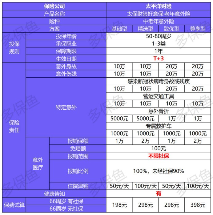 4月榜單 | 這幾款意外險(xiǎn)爆了！