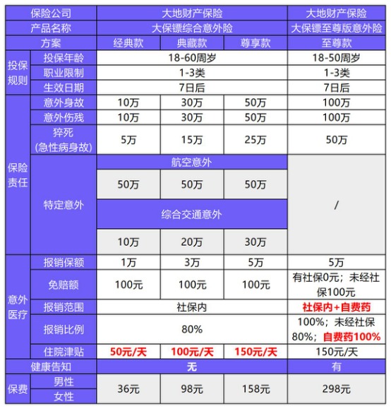 大地大保鏢綜合意外險測評