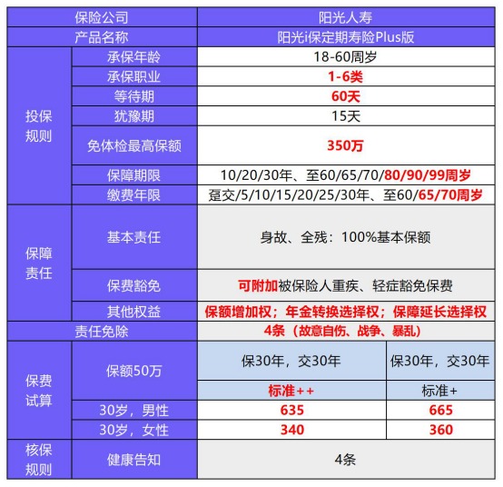 陽光i保定期壽險Plus版測評