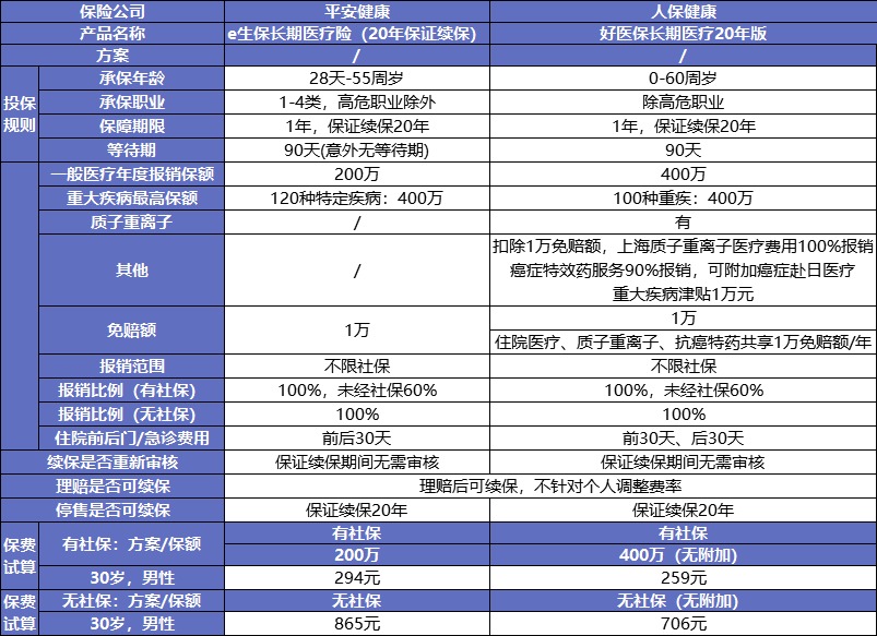 保證續(xù)保的醫(yī)療險可以代替重疾險嗎？