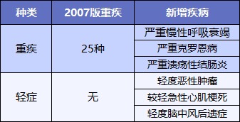 最后15天！快上這幾款好重疾險的末班車