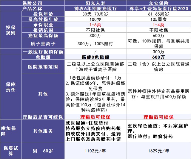 50歲以上爸媽，還能買什么保險(xiǎn)？看完你就懂了！