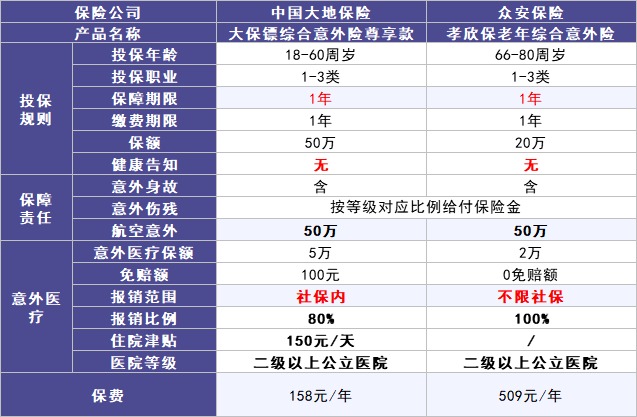 50歲以上爸媽，還能買什么保險(xiǎn)？看完你就懂了！