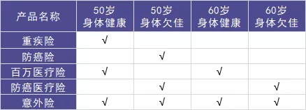 50歲以上爸媽，還能買什么保險(xiǎn)？看完你就懂了！