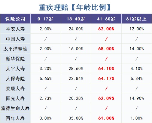 重疾險(xiǎn)怎么買？理賠數(shù)據(jù)告訴你！