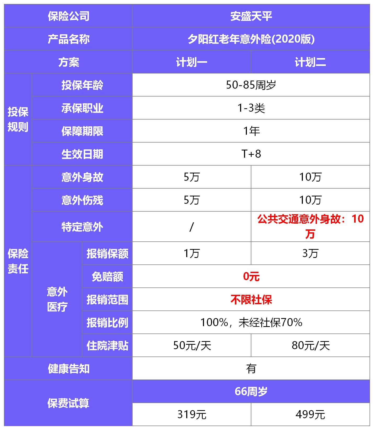 夕陽紅(2020版)老年意外險(xiǎn)測(cè)評(píng)