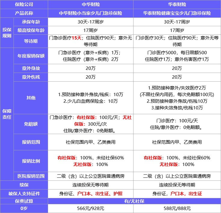 保險榜單 | 3月醫(yī)療險買它們就對了