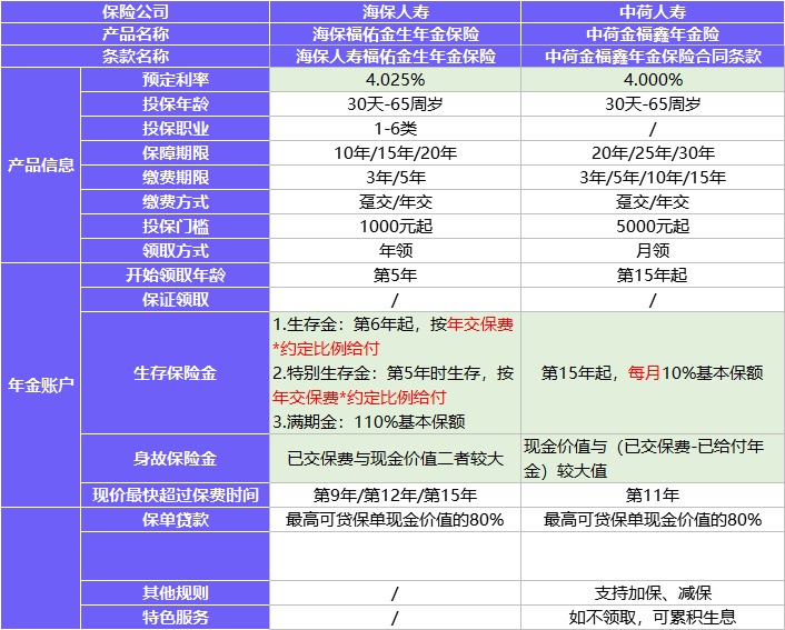 每月榜單 | 2月年金&增額終身壽險(xiǎn)，買它們就對(duì)了