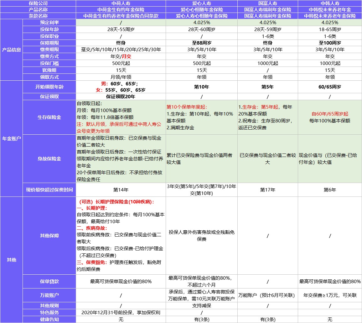 每月榜單 | 2月年金&增額終身壽險(xiǎn)，買它們就對(duì)了