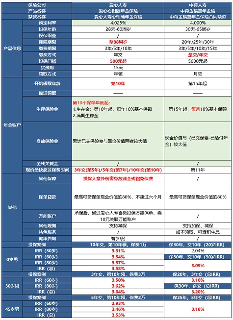 愛心人壽心相隨年金保險(xiǎn)測(cè)評(píng)