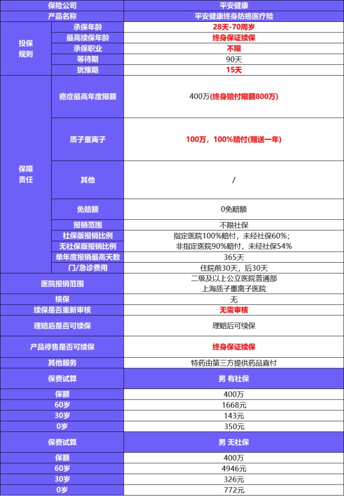 平安健康防癌醫(yī)療險產品測評