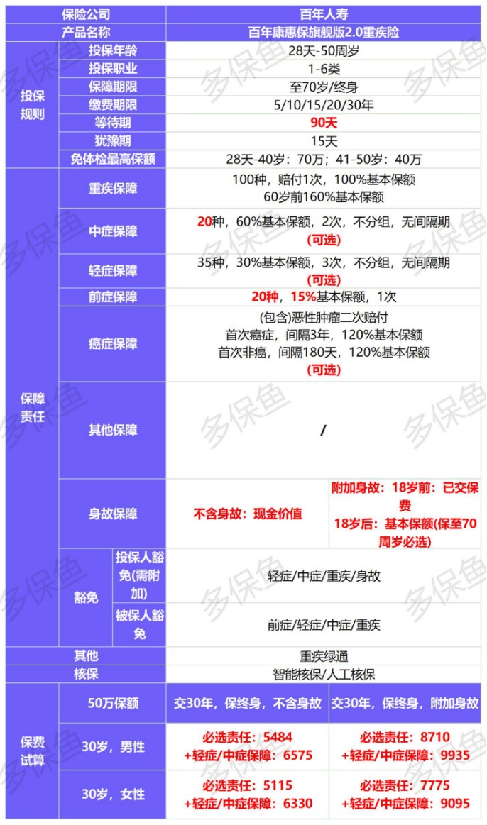 新定義重疾險扎堆上線！3月必買清單