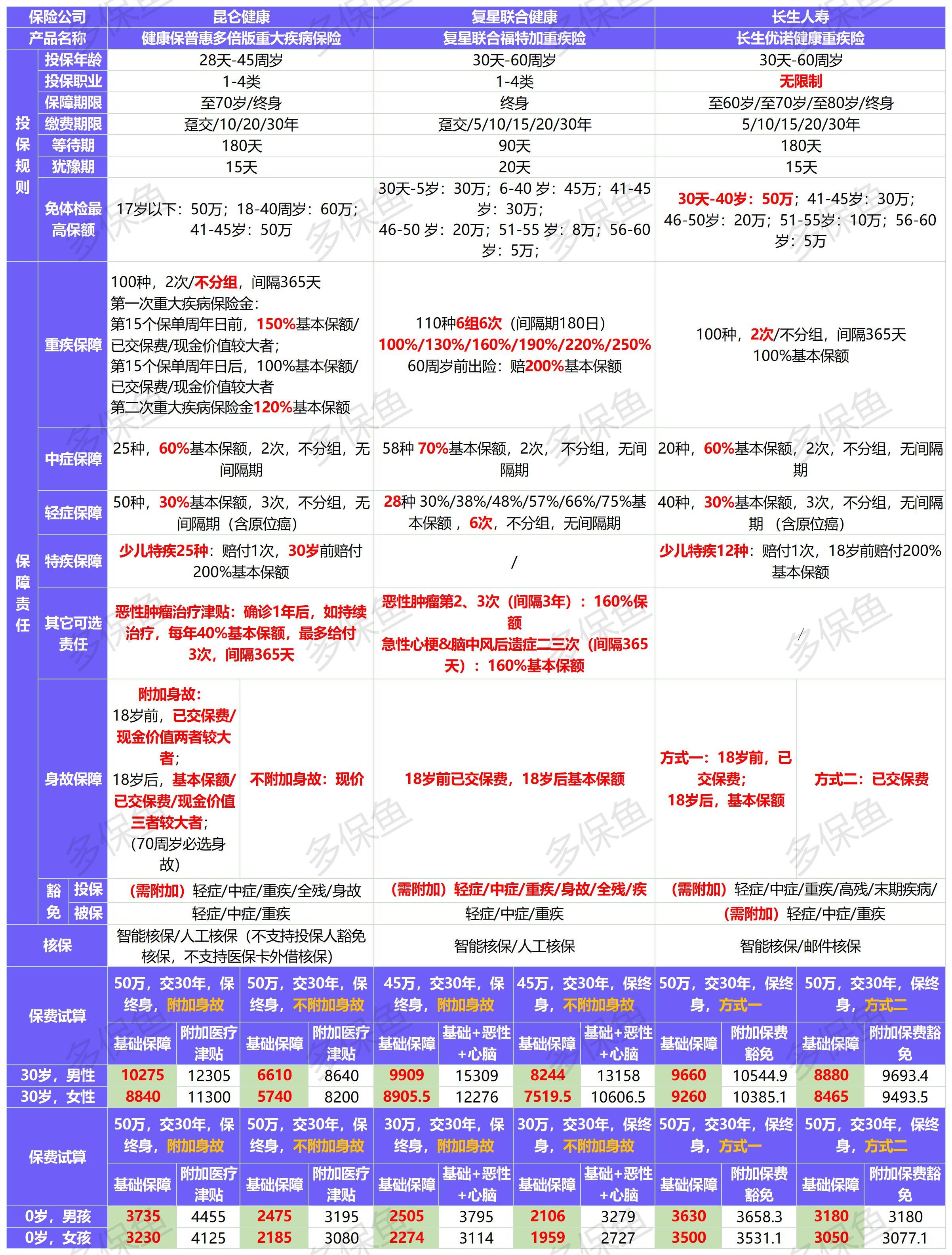 新定義重疾險扎堆上線！3月必買清單