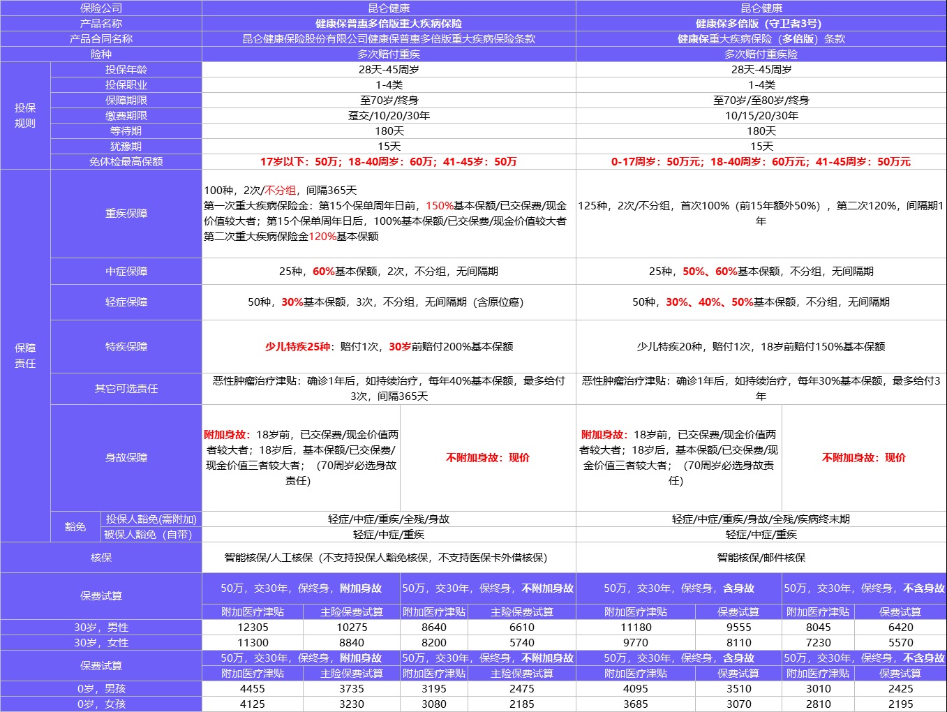 健康保普惠多倍版測(cè)評(píng)