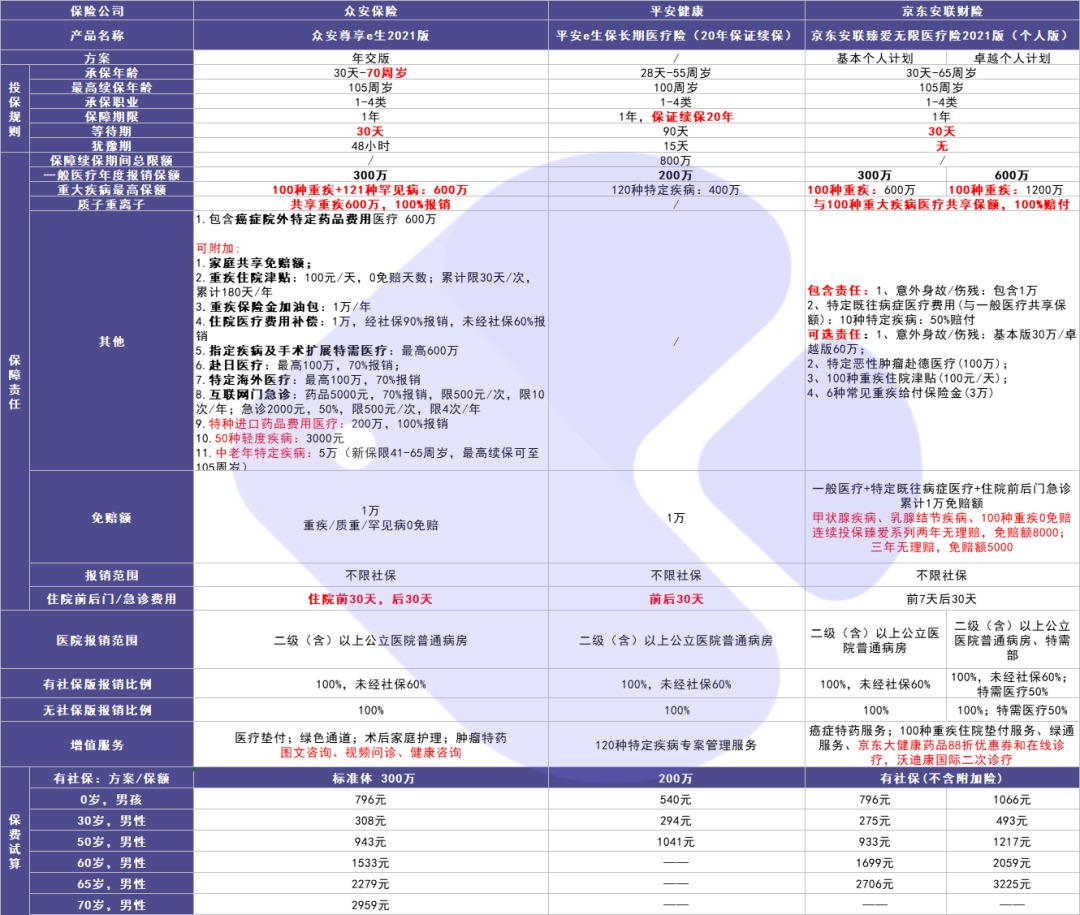 尊享e生2021醫(yī)療險測評