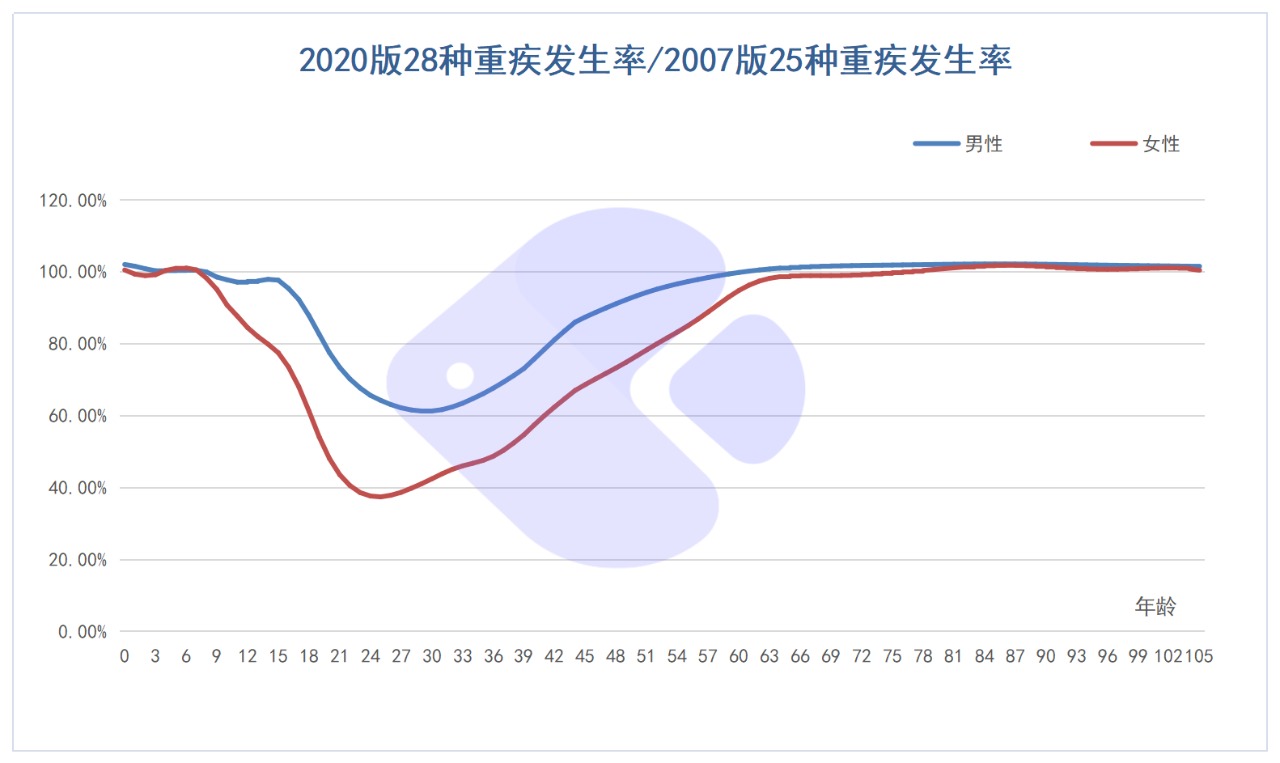 精算師告訴你：重疾險到底要不要買！