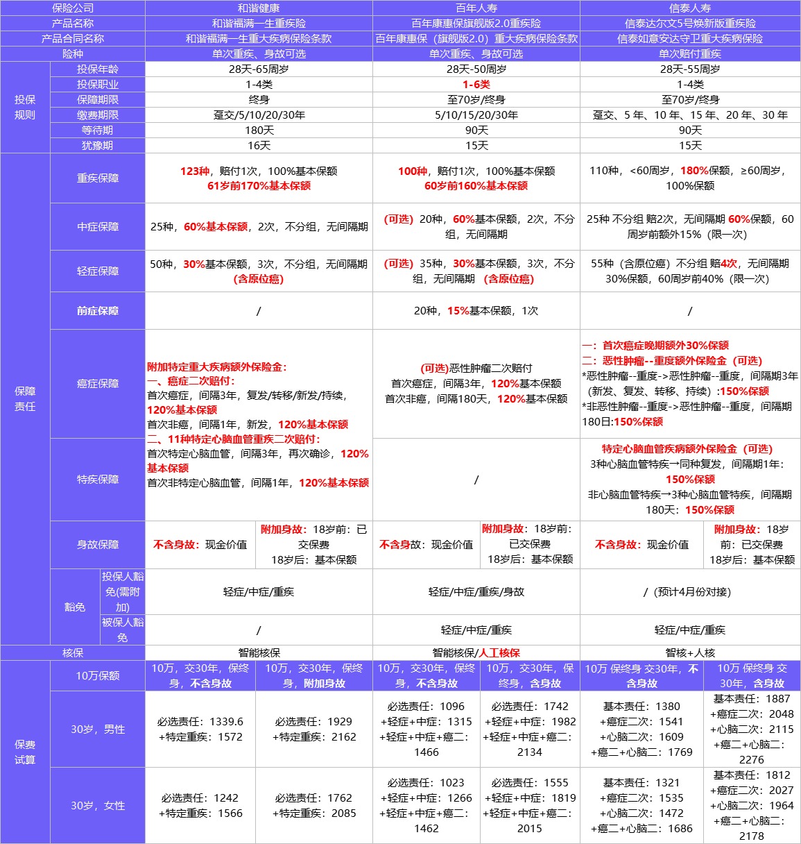 4月榜單 | 哪款重疾險(xiǎn)性價(jià)比最高？