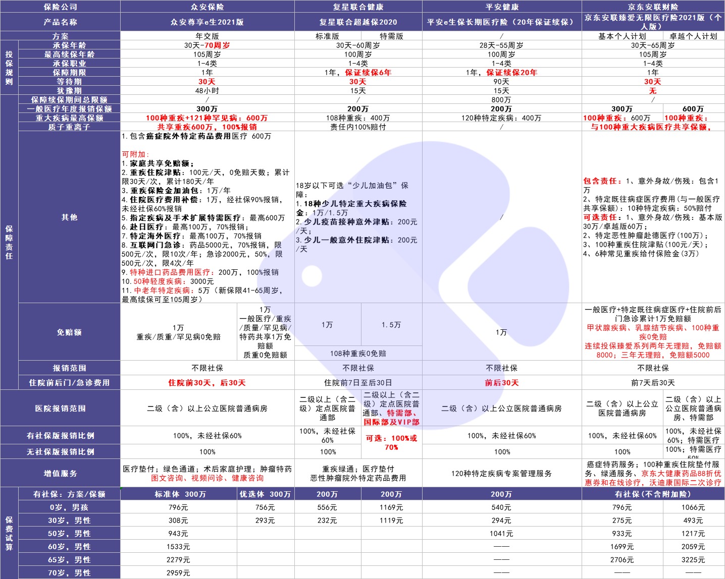 4月榜單 | 最值得買的醫(yī)療險都在這里！