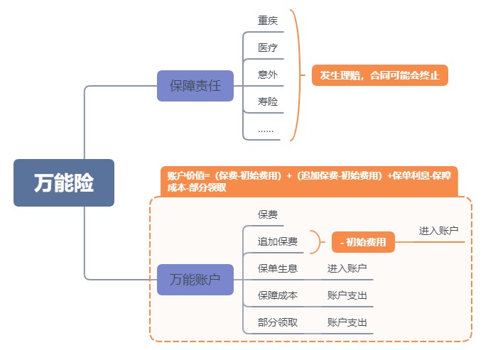 利率超5%？日計息月復利的萬能險，竟然會虧錢！