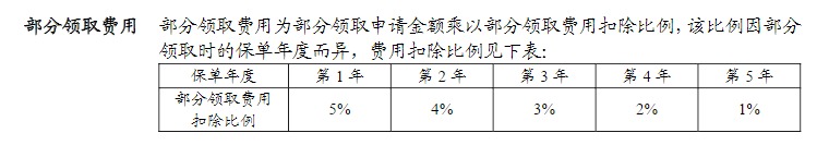 利率超5%？日計息月復利的萬能險，竟然會虧錢！