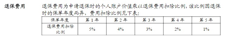 利率超5%？日計息月復利的萬能險，竟然會虧錢！