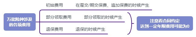 利率超5%？日計息月復利的萬能險，竟然會虧錢！