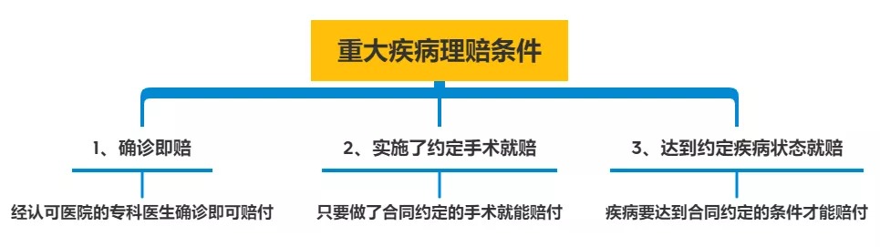 明明是條款里的重疾，保險公司為什么不賠錢？