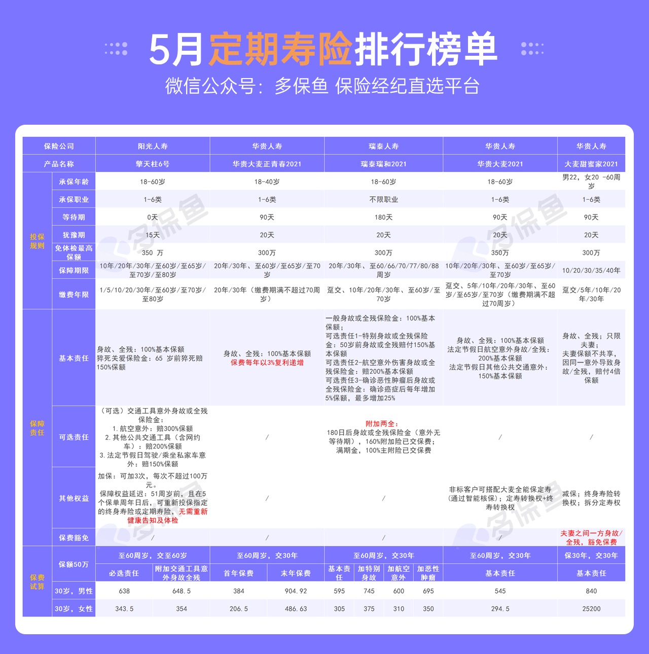 5月定期壽險榜單來了，最值得買了都在這！