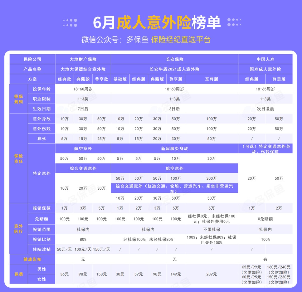 每月榜單 | 6月熱門意外險榜單來了！