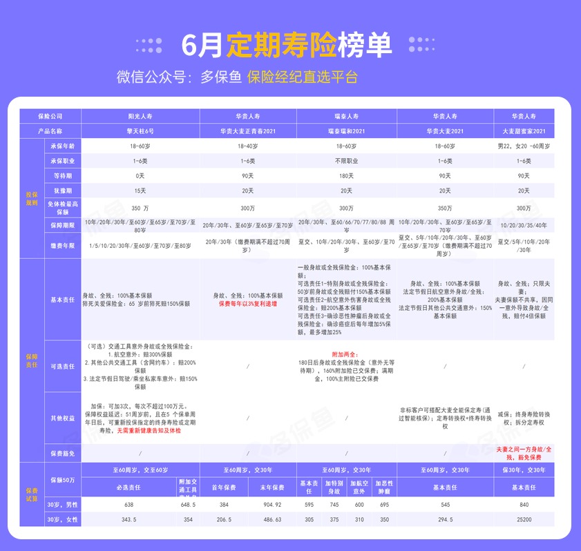 每月榜單 | 6月定期壽險榜單！