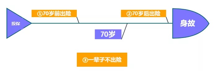 重疾險保到70歲還是終身？揭開重疾定價陷阱！