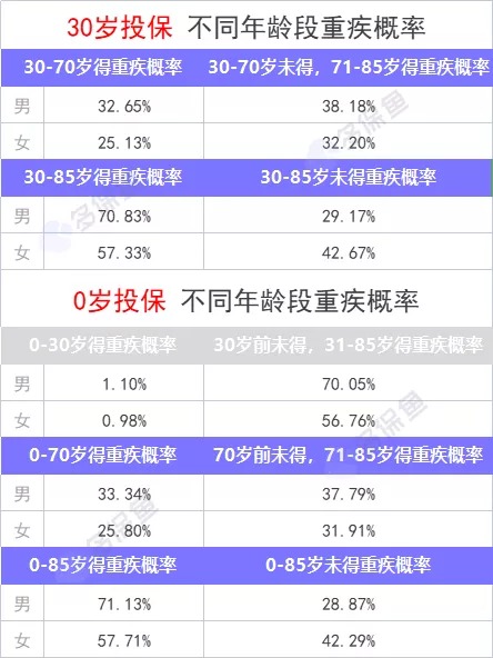 重疾險保到70歲還是終身？揭開重疾定價陷阱！