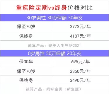 重疾險保到70歲還是終身？揭開重疾定價陷阱！