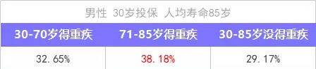 重疾險保到70歲還是終身？揭開重疾定價陷阱！