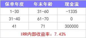 重疾險保到70歲還是終身？揭開重疾定價陷阱！