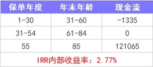 重疾險保到70歲還是終身？揭開重疾定價陷阱！