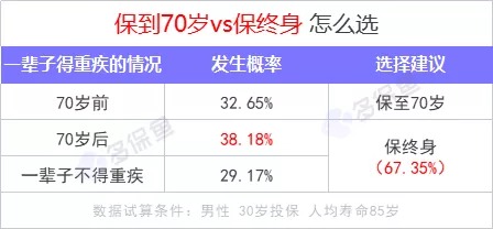 重疾險保到70歲還是終身？揭開重疾定價陷阱！