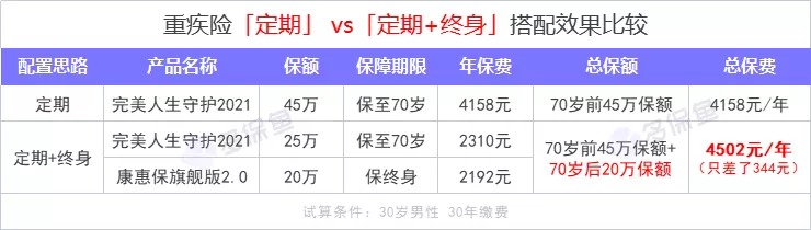 重疾險保到70歲還是終身？揭開重疾定價陷阱！