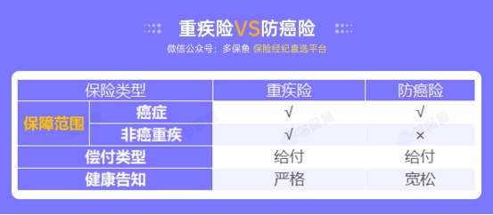 甲狀腺癌100%賠！癌癥保障比重疾險(xiǎn)還牛？