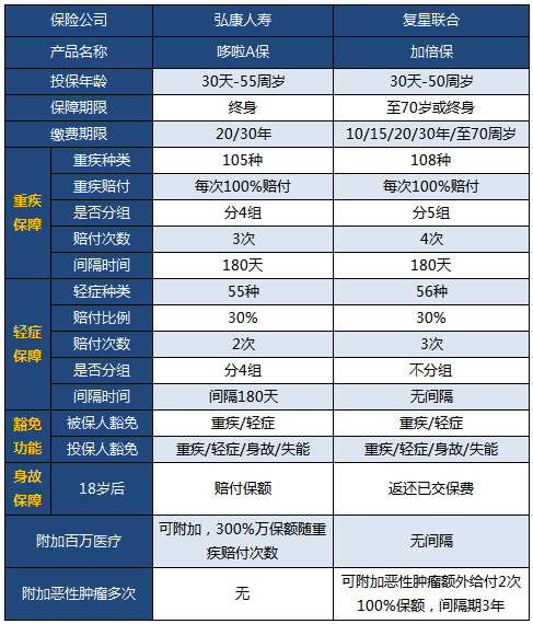 多次賠付成熱門，加倍保pk哆啦A保