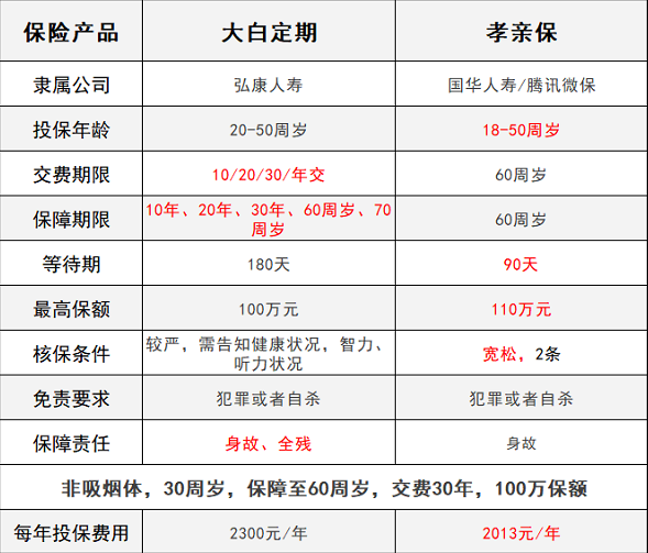 騰訊保險孝親保VS大白定期壽險，誰能解決父母養(yǎng)老？