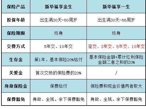 同類型產(chǎn)品對(duì)比：福享金生和福享一生哪個(gè)好？