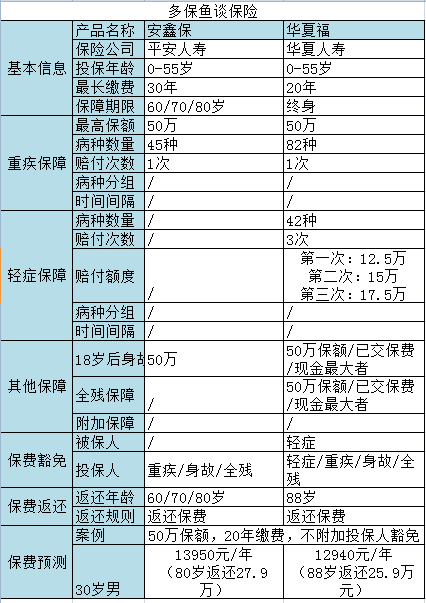 華夏福和安鑫保哪一款更好