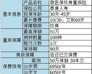 微信微醫(yī)保如何？保障一般，保費不一般