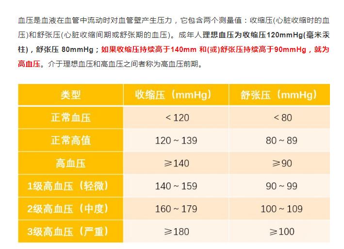 高血壓的解釋