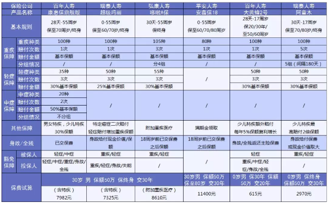 重疾險(xiǎn)到底應(yīng)該怎么買