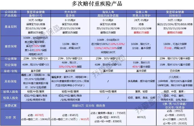  2019重疾險(xiǎn)哪款好？總有一款適合你