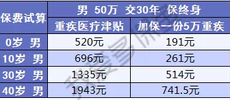  健康保2.0，這款重疾險很有意思！