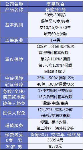 備哆分1號：第一次見到有690%額度的重疾險(xiǎn)